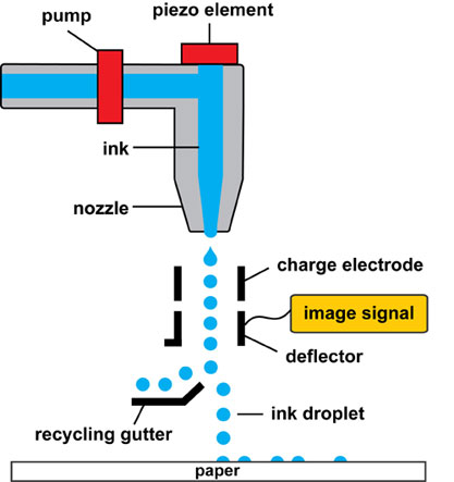 Inkjet - Continuous